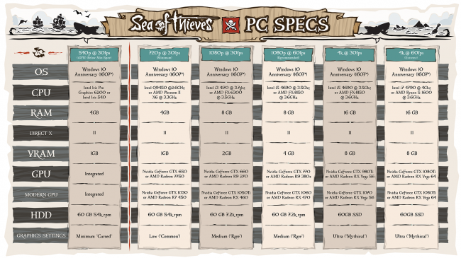 � Sea of Thieves �� ������� ���������, ���� ��������� ���������� �����