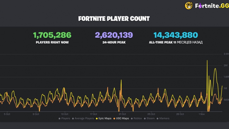   Fortnite .   -       Epic Games