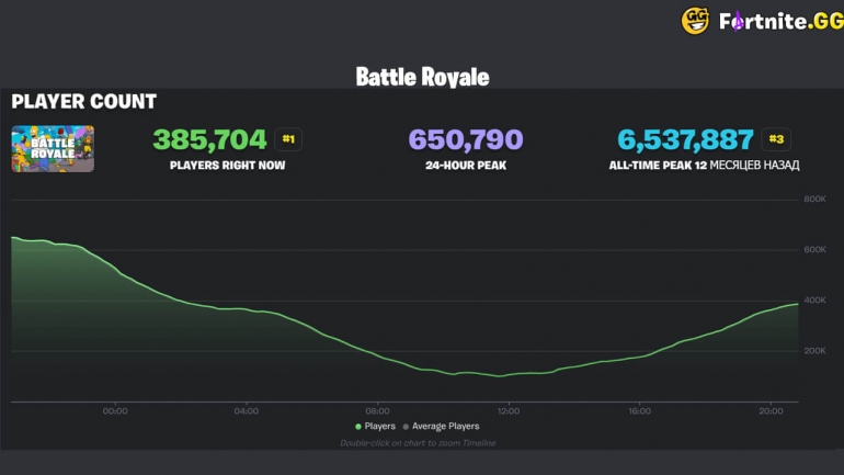   Fortnite .   -       Epic Games