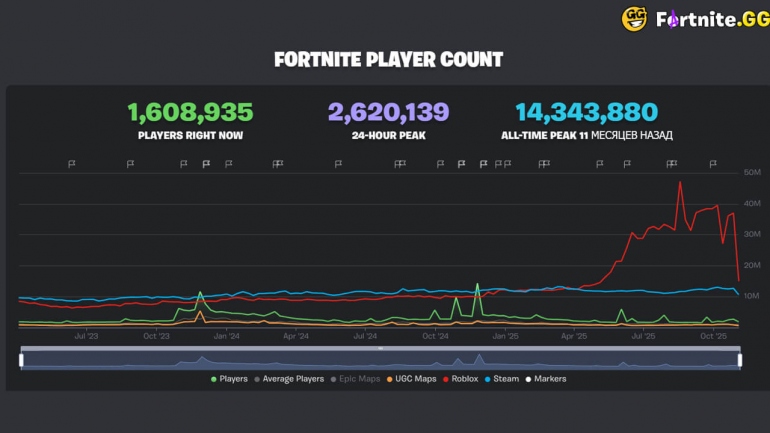   Fortnite .   -       Epic Games