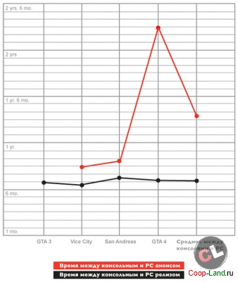 ������ �� GTA V �� PC? ����������� �������������