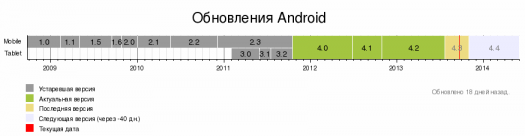 Android OS - 5   