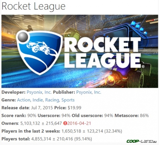 Rocket League почти покорила мир. Виртуальный мяч пинает уже 25 миллионов игроков Rocket League почти покорила мир. Виртуальный мяч пинает уже 25 миллионов игроков