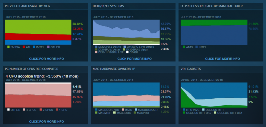 Статистика Steam: Windows 10 впереди планеты всей, а Nvidia круче AMD и Intel Статистика Steam: Windows 10 впереди планеты всей, а Nvidia круче AMD и Intel