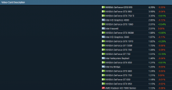 Статистика Steam: Windows 10 впереди планеты всей, а Nvidia круче AMD и Intel Статистика Steam: Windows 10 впереди планеты всей, а Nvidia круче AMD и Intel