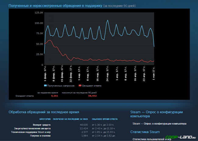 Обновление службы поддержки Steam – переход на прозрачную деятельность и общедоступность данных Обновление службы поддержки Steam – переход на прозрачную деятельность и общедоступность данных