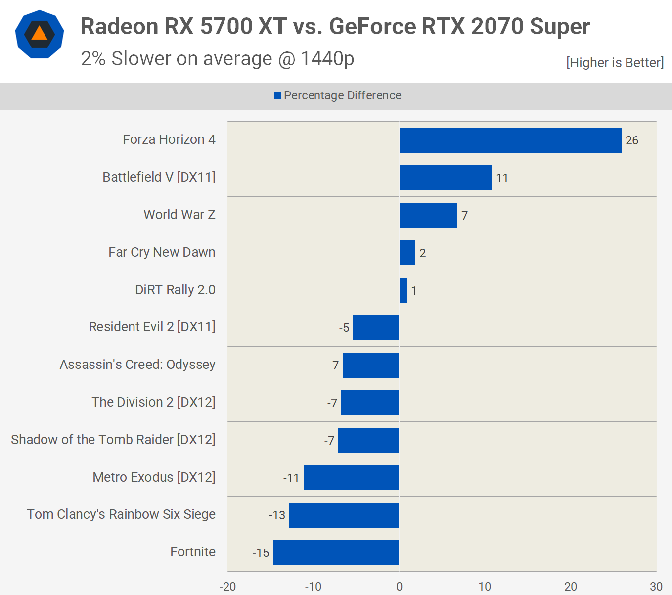 Radeon RX 5700xt vs 5700. Rx5700xt vs gtx2070. RTX 2070 vs RX 5700. RX 5700xt vs RTX 2070.