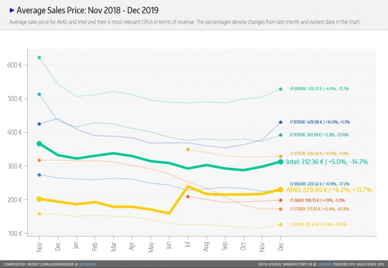 Intel � ������� ����������� AMD � ���������� Ryzen �������� �����