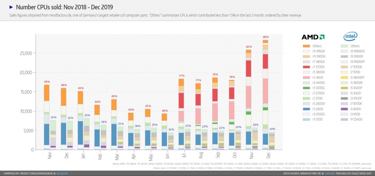 Intel � ������� ����������� AMD � ���������� Ryzen �������� �����