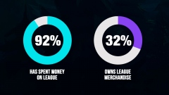 ������ League of Legends �������� �� ����������� ��������������, �������� � ���������� ��� ������