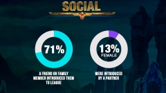 ������ League of Legends �������� �� ����������� ��������������, �������� � ���������� ��� ������