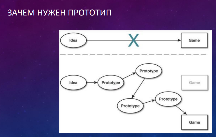 Прототипирование для чайников: как сделать хорошую игру Прототипирование для чайников: как сделать хорошую игру