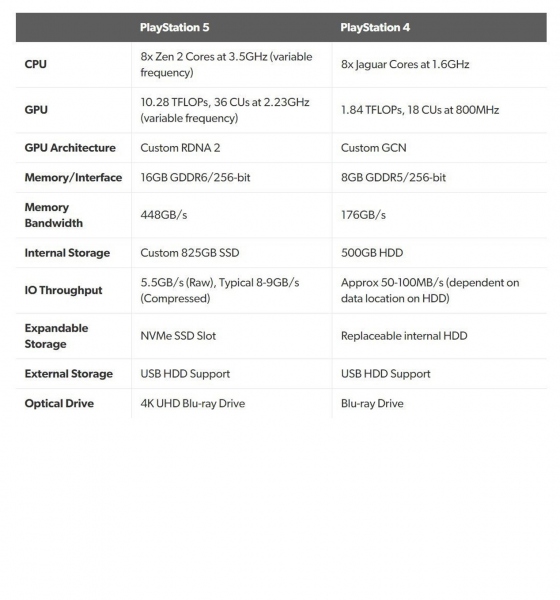  PlayStation 5  :     Sony  SSD,     