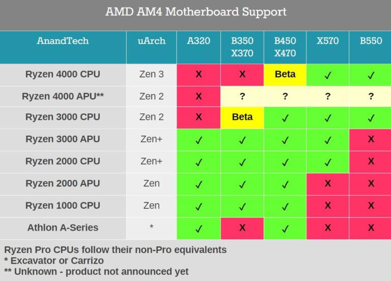 AMD обещает поддержку Zen 3 на B450, X470 и X370, хотя ранее отказалась от старых материнских плат AMD обещает поддержку Zen 3 на B450, X470 и X370, хотя ранее отказалась от старых материнских плат