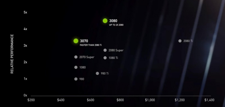 ����������� Nvidia: ����� RTX 3080, ���������� RTX 3090, ���������� ��� ����������� � ��������� ��� �����