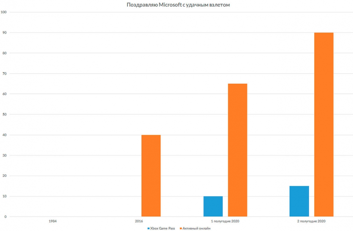 PS+ ,  Xbox Game Pass       70 .  ?