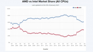 AMD  Intel     