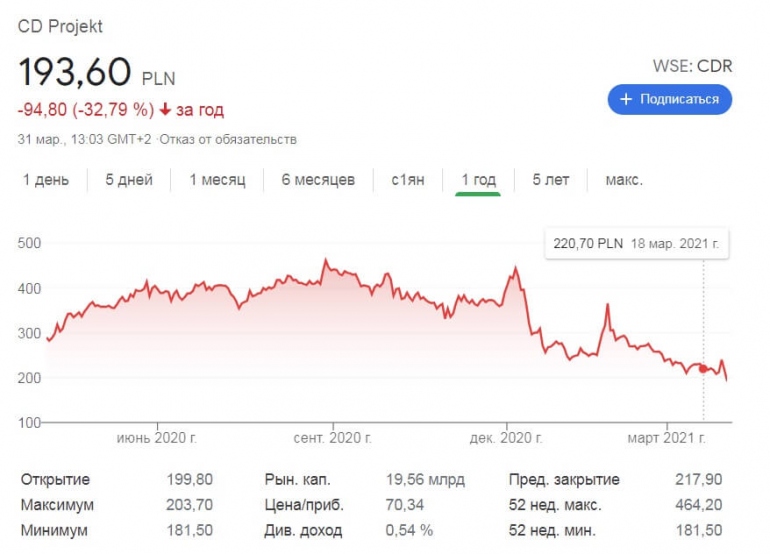 CD Projekt �������� ��������������������� ���� �� Cyberpunk 2077