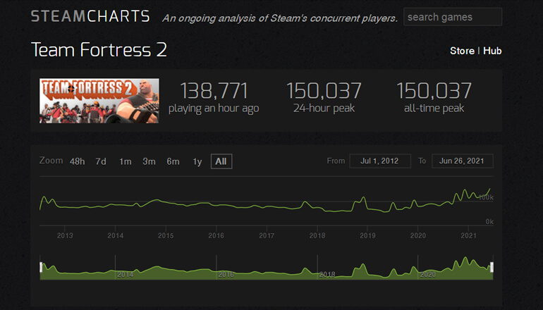 Valve задушила ботов – Team Fortress 2 снова живет, побив рекорд онлайна Valve задушила ботов – Team Fortress 2 снова живет, побив рекорд онлайна