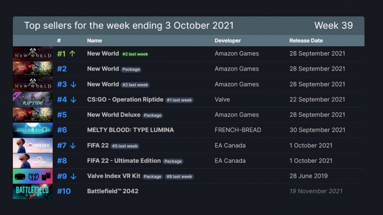 New World  Amazon   -3   Steam