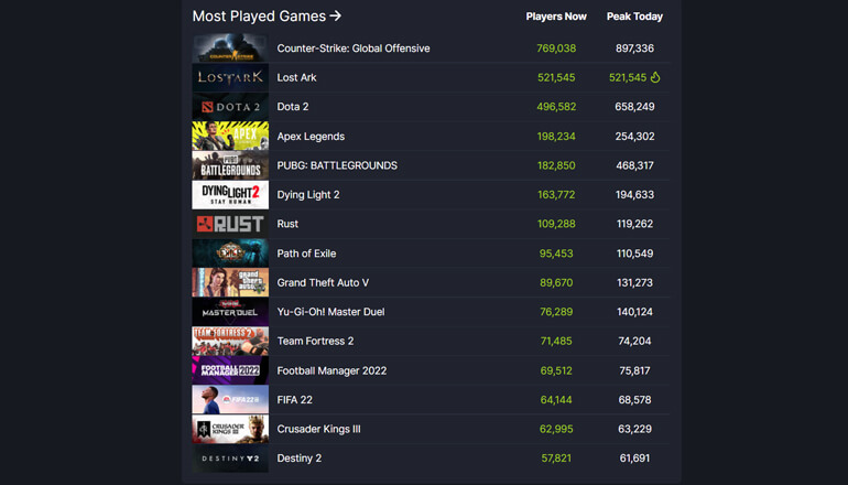 Lost Ark вышла в Steam и сразу привлекла более полумиллиона игроков Lost Ark вышла в Steam и сразу привлекла более полумиллиона игроков