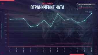 Valorant ��� ����������� � Riot �������� ����� 400 ����� ������� �����