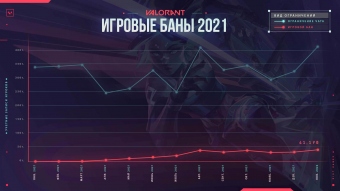 Valorant ��� ����������� � Riot �������� ����� 400 ����� ������� �����