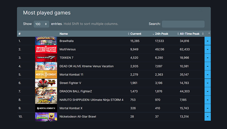 Файтинг MultiVersus еще не вышел, но уже побил рекорд жанра по онлайну в Steam Файтинг MultiVersus еще не вышел, но уже побил рекорд жанра по онлайну в Steam