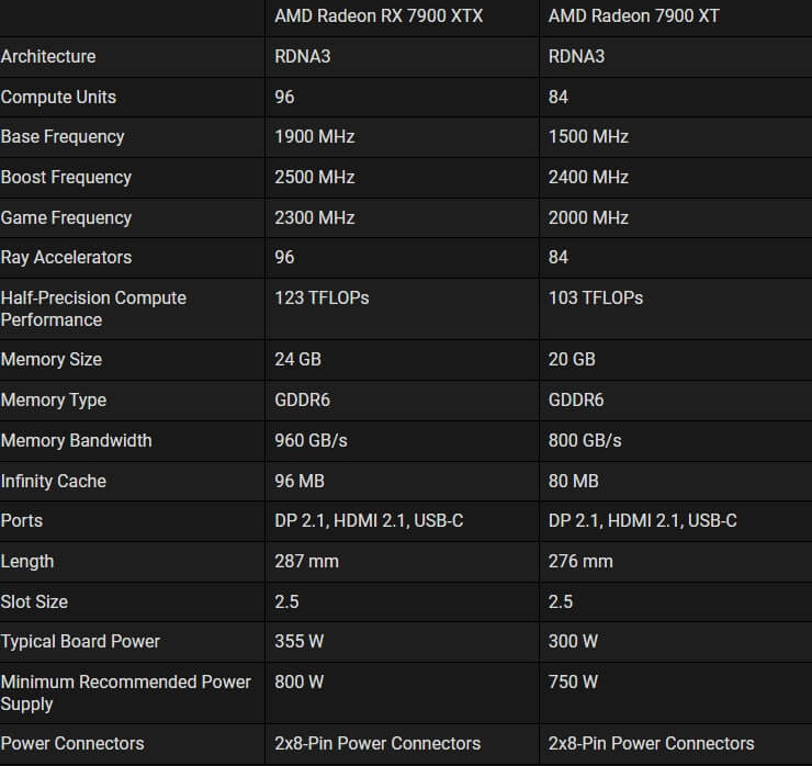 AMD и видеокарты RDNA3: 3 ключевые особенности AMD и видеокарты RDNA3: 3 ключевые особенности