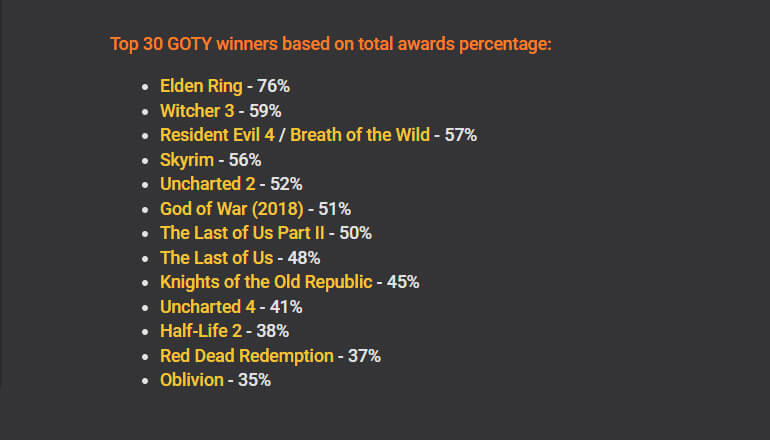 Elden Ring побила рекорд Last of Us 2, собрав 331 награду GOTY Elden Ring побила рекорд Last of Us 2, собрав 331 награду GOTY