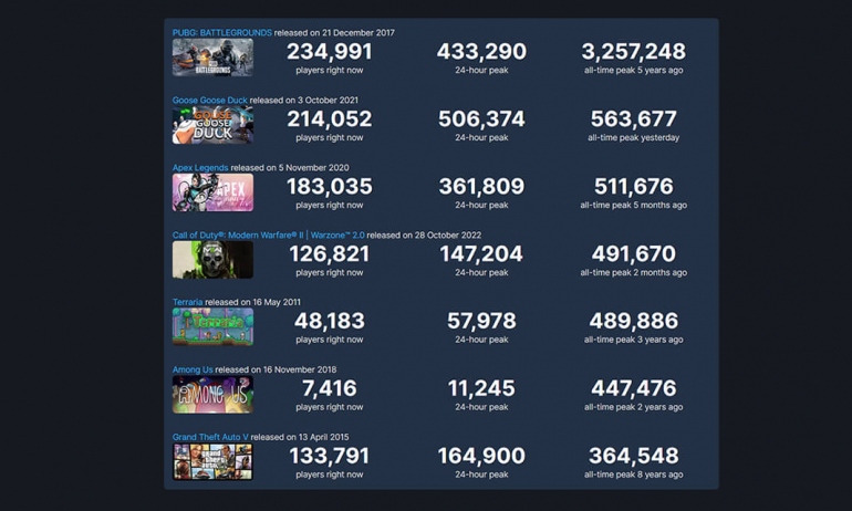 Goose Goose Duck     Among Us      BTS