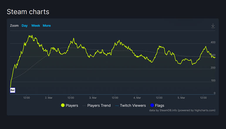 Bless Global с треском провалилась в Steam. Издатель скрыл игру из магазина Bless Global с треском провалилась в Steam. Издатель скрыл игру из магазина
