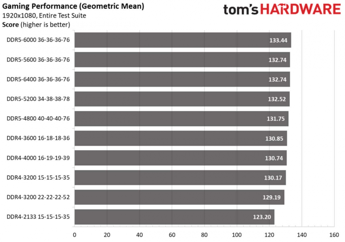   DDR4  DDR5:       ?