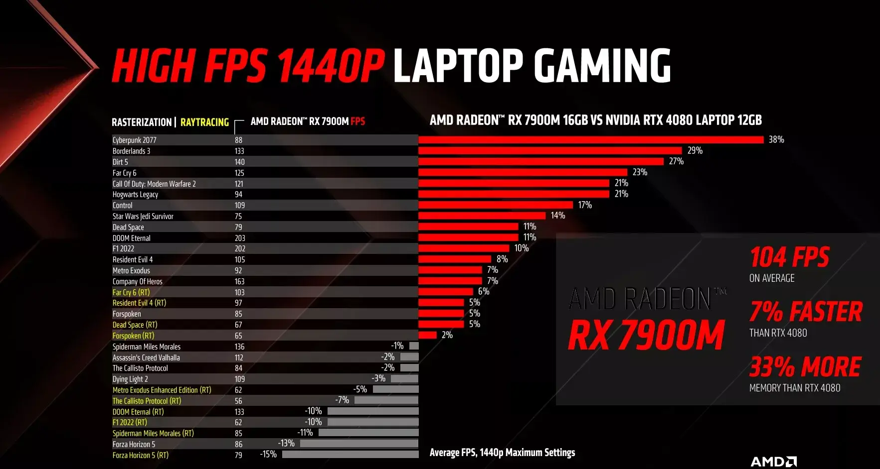 AMD показала Radeon RX 7900M – видеокарту для супермощных игровых ноутбуков AMD показала Radeon RX 7900M – видеокарту для супермощных игровых ноутбуков