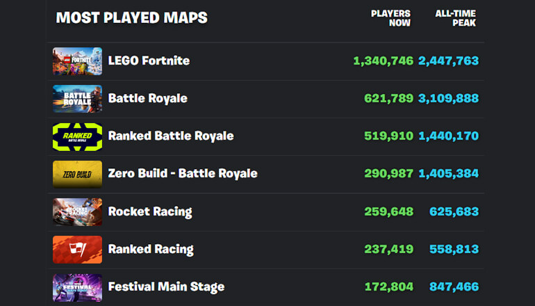 Новый режим LEGO Fortnite оказался популярнее Королевской битвы Новый режим LEGO Fortnite оказался популярнее Королевской битвы