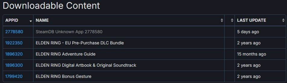 Дополнение все ближе. На странице Elden Ring в Steam нашли упоминание о DLC Дополнение все ближе. На странице Elden Ring в Steam нашли упоминание о DLC