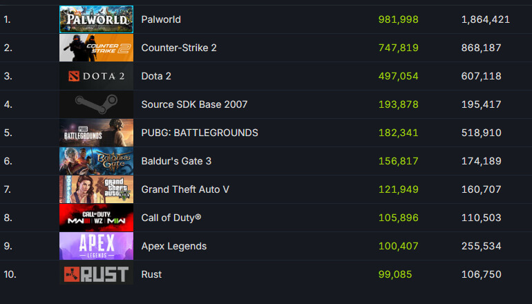 Palworld обогнала Counter-Strike по пиковому онлайну в Steam Palworld обогнала Counter-Strike по пиковому онлайну в Steam