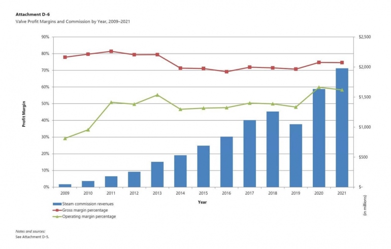    Valve:   10   Epic,           Steam