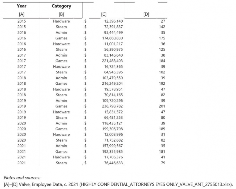    Valve:   10   Epic,           Steam