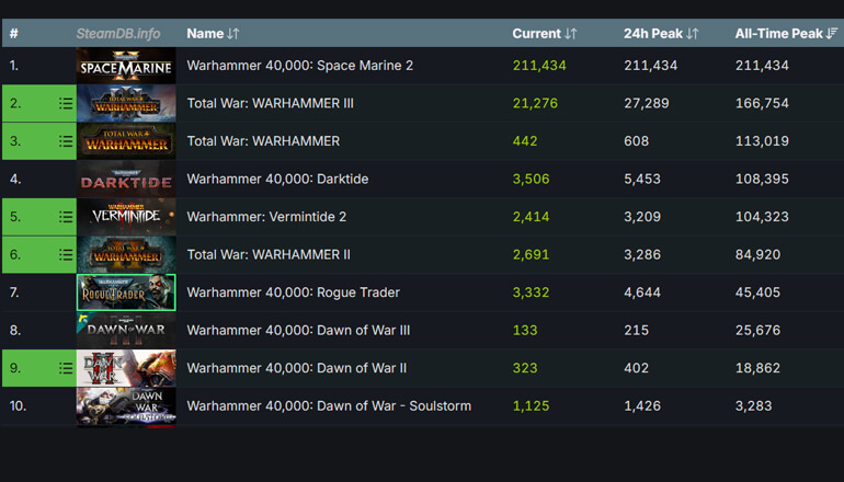 Space Marine 2 стал самой популярной игрой по вселенной Warhammer Space Marine 2 стал самой популярной игрой по вселенной Warhammer