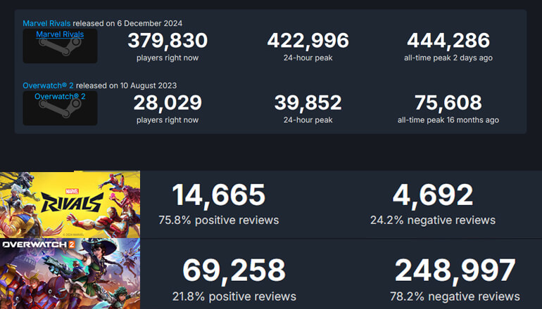 Вышел геройский экшен Marvel Rivals. Это наглый китайский клон Overwatch, который заслужил свой успех Вышел геройский экшен Marvel Rivals. Это наглый китайский клон Overwatch, который заслужил свой успех