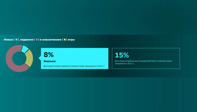 Steam опубликовал статистику пользователей за 2024 год Steam опубликовал статистику пользователей за 2024 год