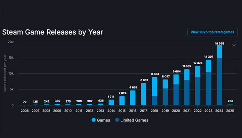 За 2024 год в Steam вышли почти 19 тысяч новых игр. Окупились менее четверти За 2024 год в Steam вышли почти 19 тысяч новых игр. Окупились менее четверти
