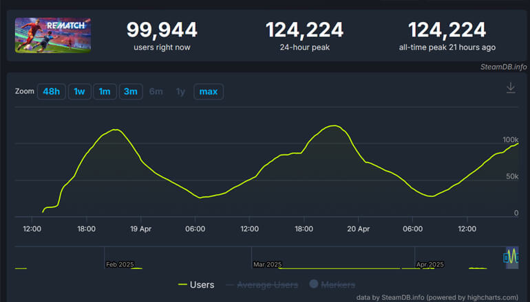 Бета футсима Rematch попала в топ Steam по онлайну Бета футсима Rematch попала в топ Steam по онлайну
