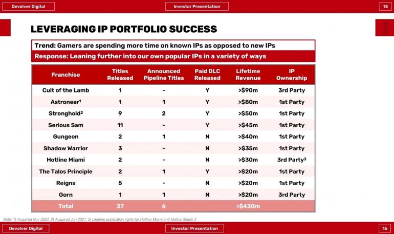 Cult of the Lamb     Serious Sam  Stronghold  