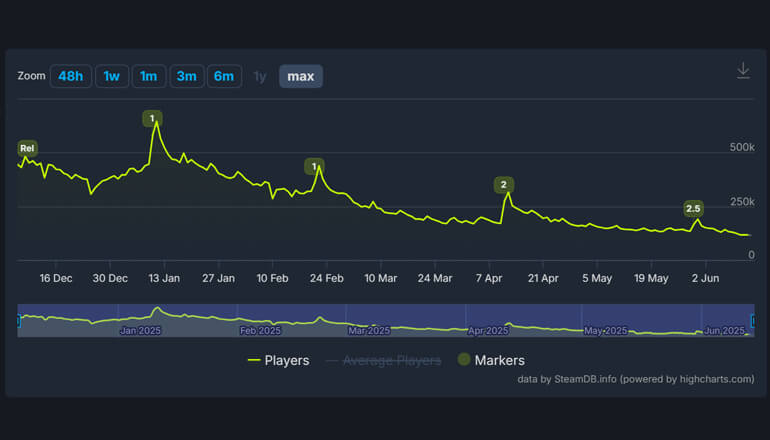 В Marvel Rivals вышел режим в духе Auto Chess. Но игра продолжает умирать В Marvel Rivals вышел режим в духе Auto Chess. Но игра продолжает умирать