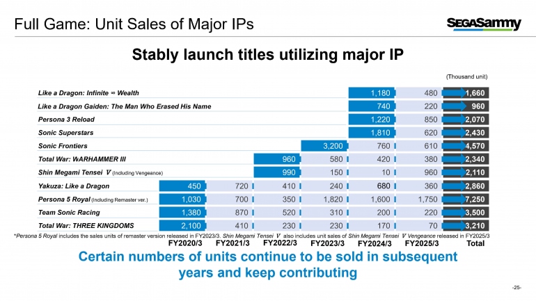 SEGA     :  Total War  , Persona  Sonic    