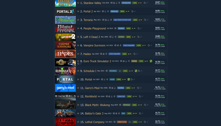 Stardew Valley теперь лучшая игра в Steam по рейтингу пользователей Stardew Valley теперь лучшая игра в Steam по рейтингу пользователей
