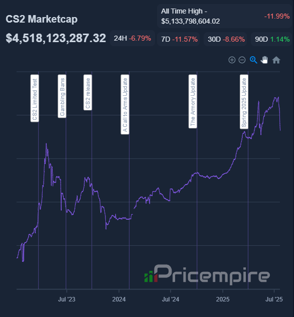 Рынок скинов CS 2 обрушился на полмиллиарда долларов из-за недавнего обновления Рынок скинов CS 2 обрушился на полмиллиарда долларов из-за недавнего обновления