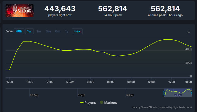 Hollow Knight: Silksong собрала более 500 тысяч онлайна Hollow Knight: Silksong собрала более 500 тысяч онлайна